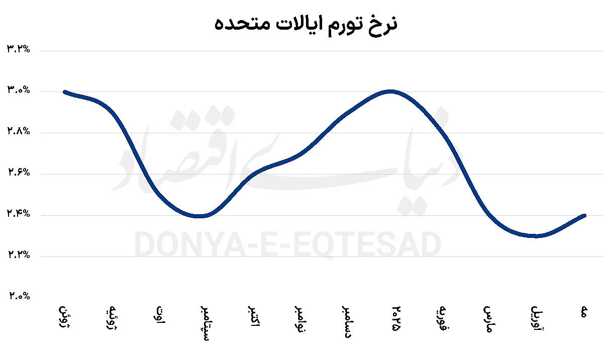روز شلوغ بازارهای جهانی