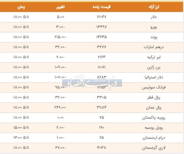 قیمت دلار، یورو و پوند امروز ۱۳۹۸/۰۵/۰۸| دلار دوباره گران شد