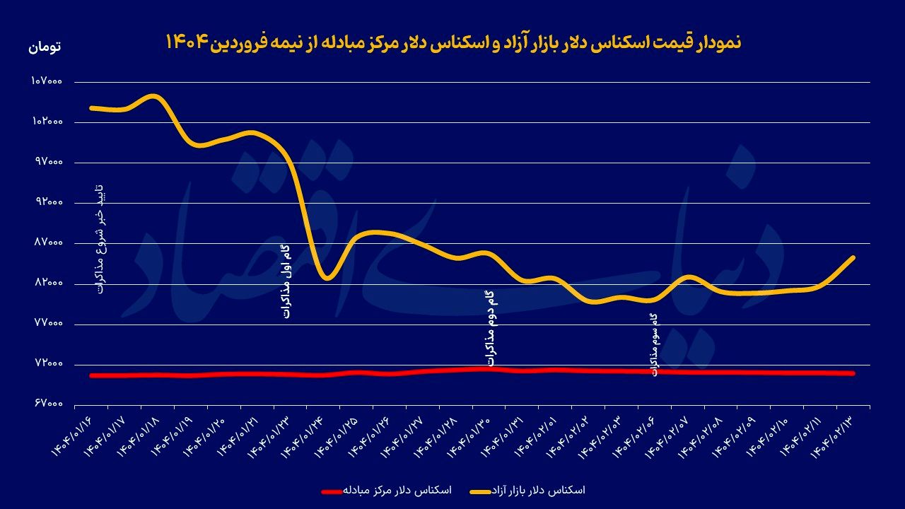 واکنش دلار به نویز مذاکرات