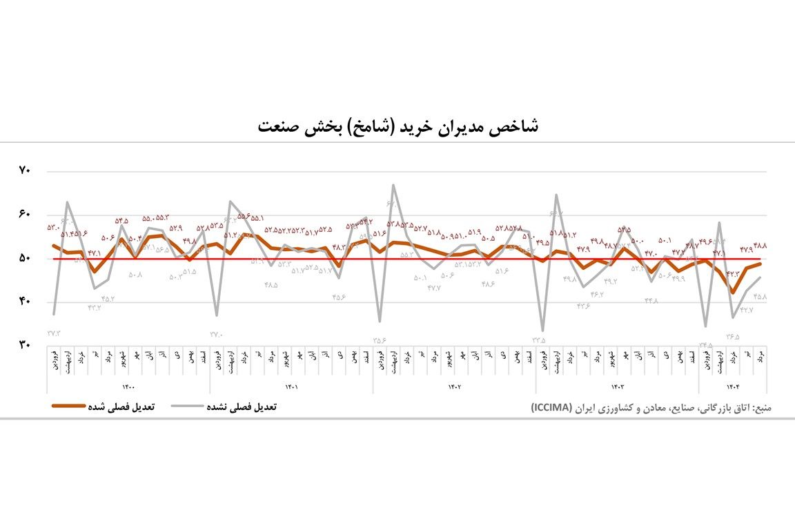 رکود صنعت ۷ ماهه شد