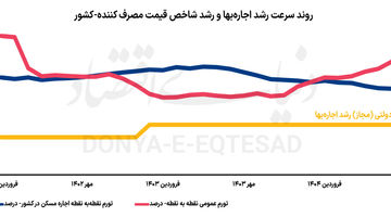 بازار اجاره در دوراهی