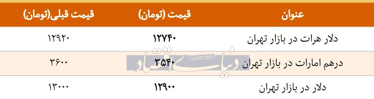 قیمت دلار در بازار امروز تهران 1397/12/21 | ورود به کانال 12 هزار تومان