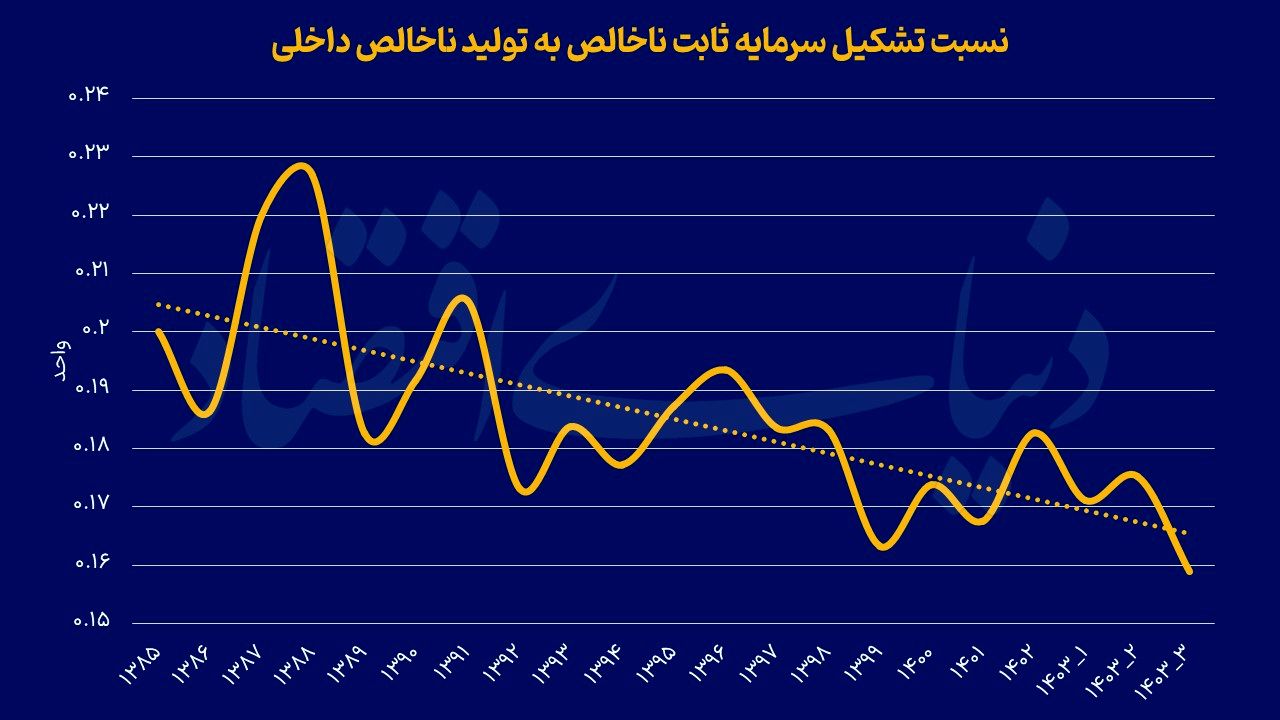 وقت تعمیر موتور «رشد»