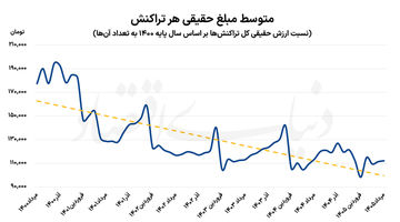 تقاضای واقعی در سراشیبی