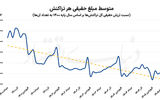 تقاضای واقعی در سراشیبی