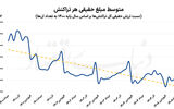 تقاضای واقعی در سراشیبی