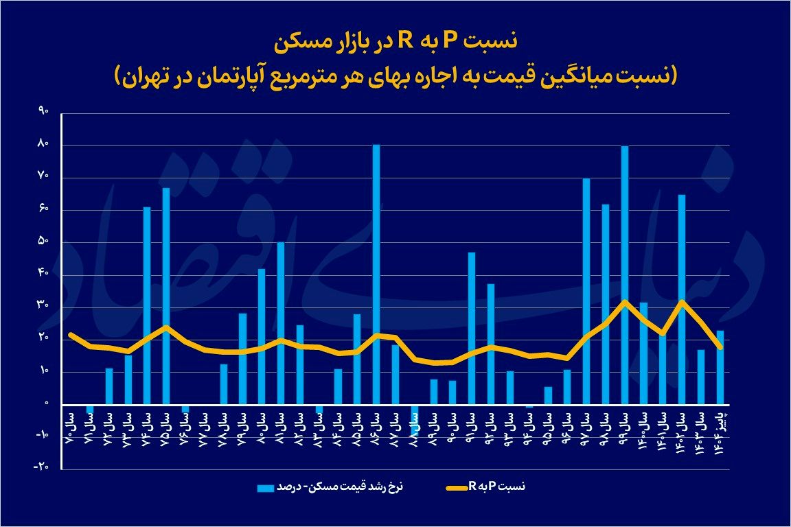 قیمت مسکن در کف است؟