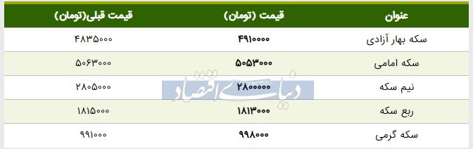 قیمت سکه امروز ۱۳۹۸/۰۲/۱۵ | کاهش قیمت ربع‌سکه