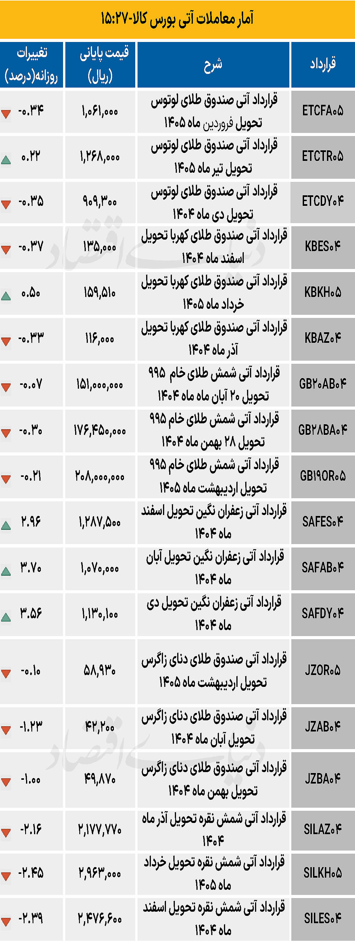 بازار آتی - ۱۴۰۴/۰۷/۳۰