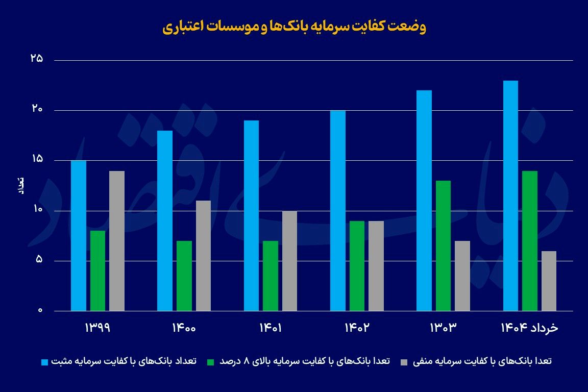 راز کاهش بدهی بانکها