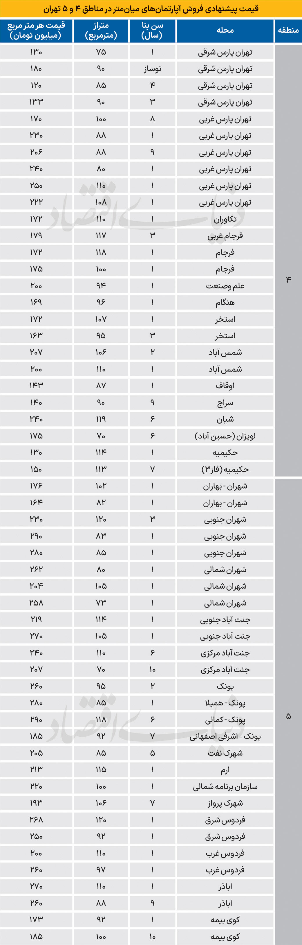 فروشنده، فقط نوساز؟