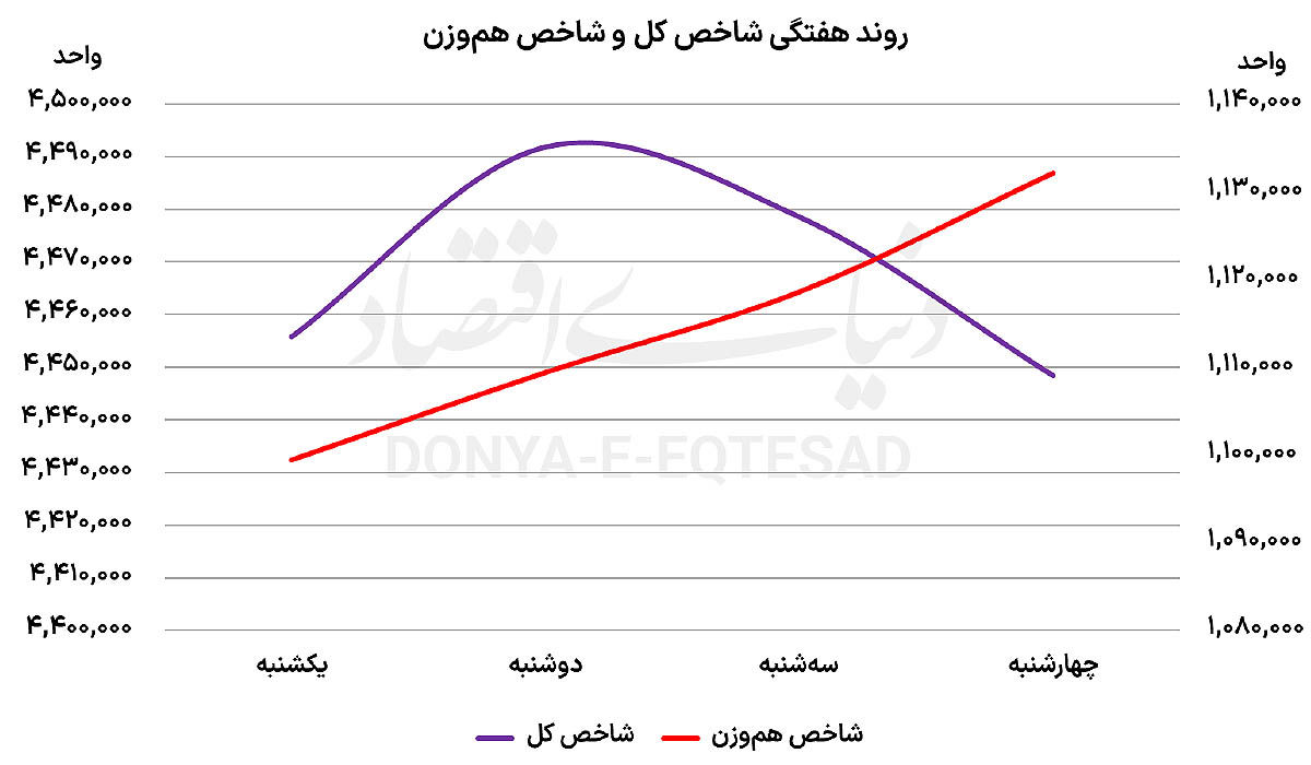 ورود پرنوسان بورس به بهمن