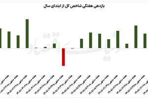 بورس  در منطقه حساس
