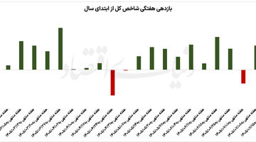 بورس  در منطقه حساس