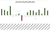 بورس  در منطقه حساس