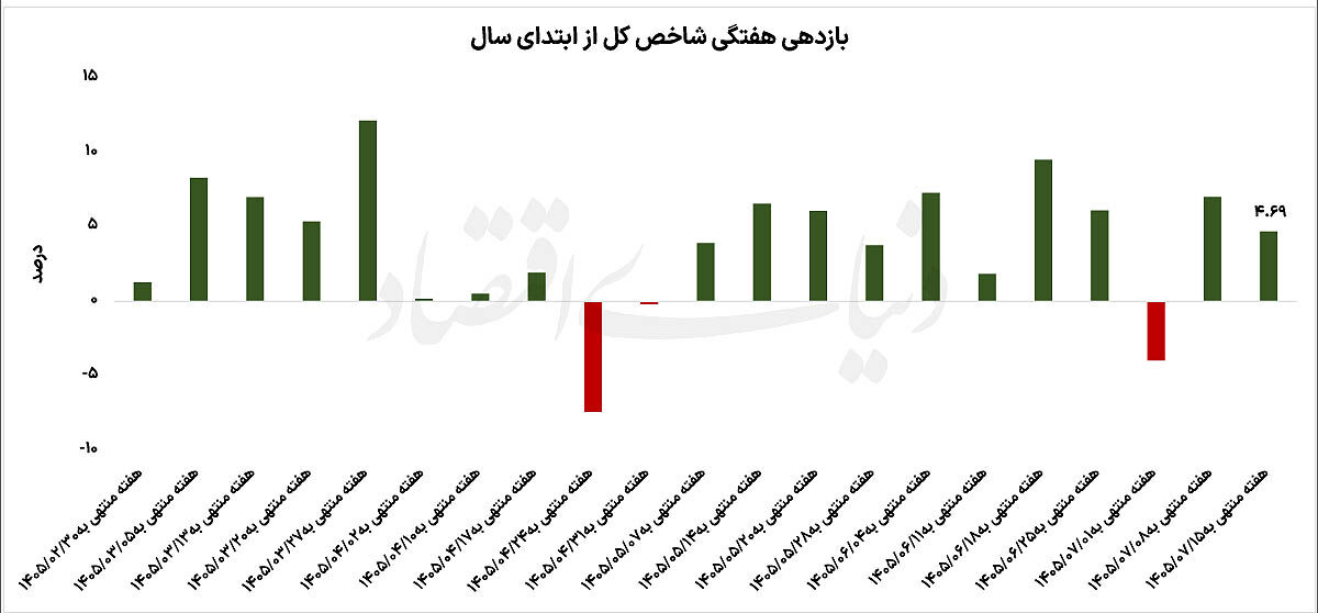 بورس  در منطقه حساس