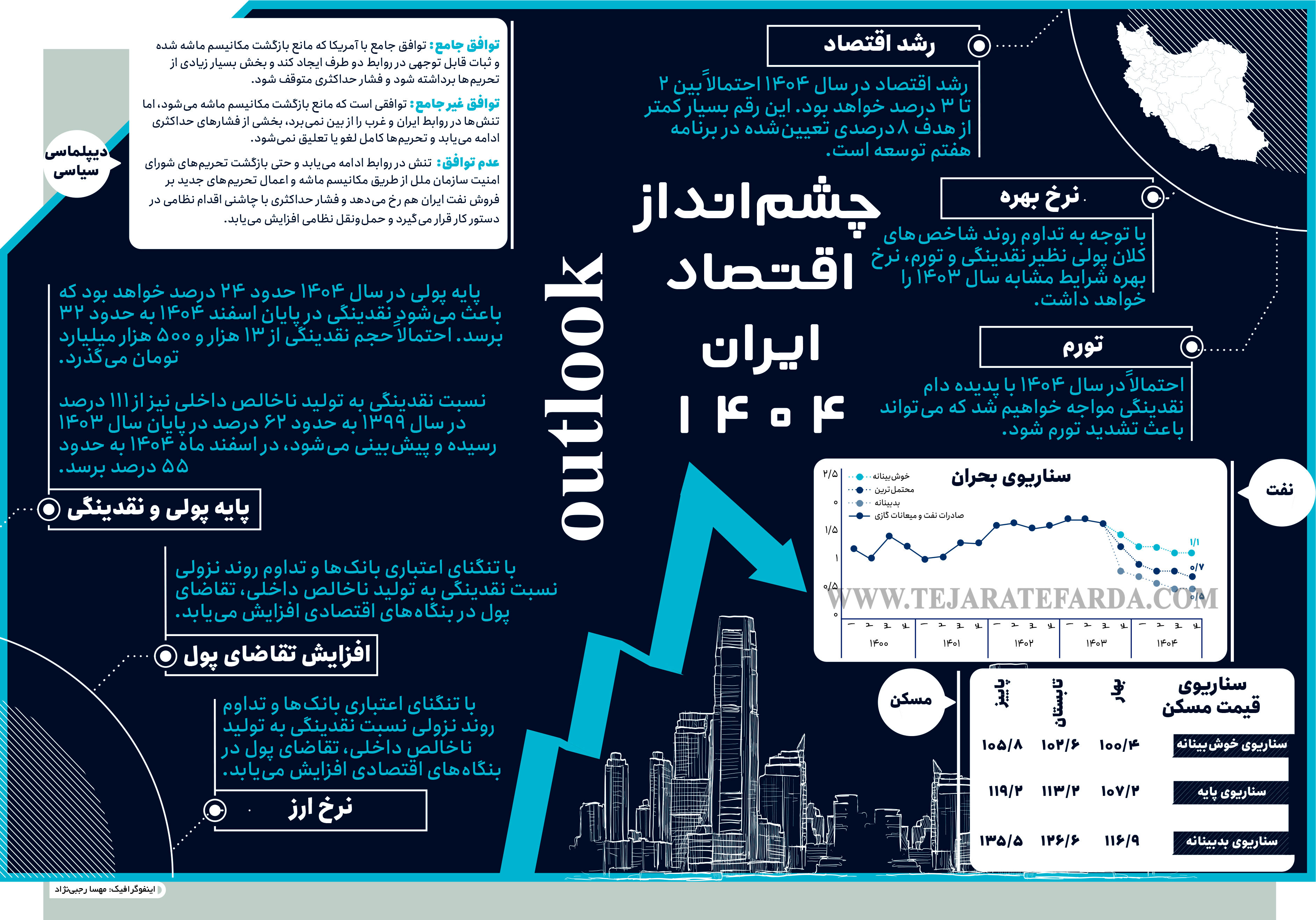 چشم‌انداز اقتصاد ایران در سال 1404