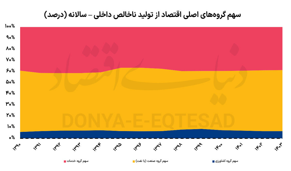 اثر رکود خدمات بر رشد اقتصاد