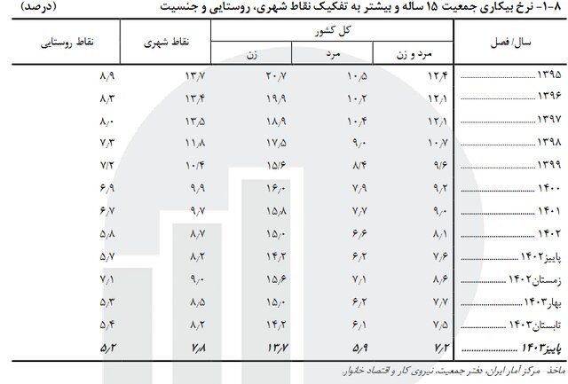 آخرین نرخ بیکاری در کشور اعلام شد