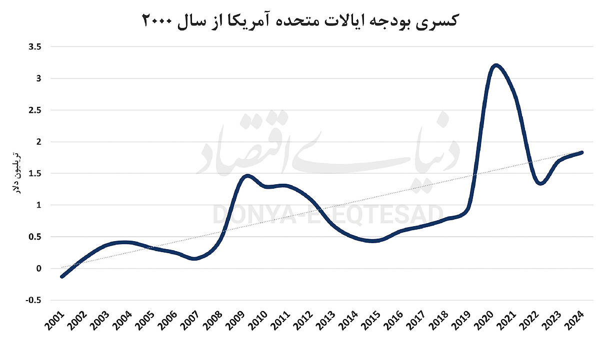 پیامد نظامی‌گری در اقتصاد جهان