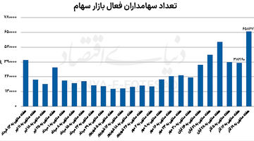 رشد 72‌درصدی سهامداران فعال