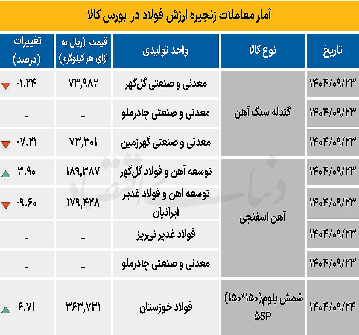 زنجیره فولاد - ۱۴۰۴/۰۹/۲۷