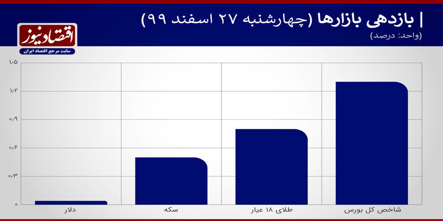 نوسانات دلار محدود شد