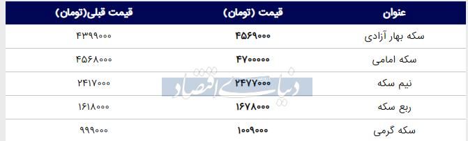 قیمت سکه امروز ۱۳۹۸/۰۳/۲۵ | قیمت سکه امامی بالا رفت