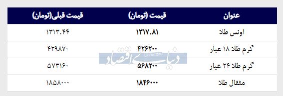 قیمت طلا امروز ۱۳۹۸/۰۱/۰۵ |قیمت طلای 18 عیار پایین آمد