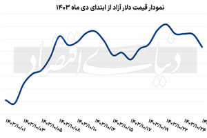 تزریق انتظارات مثبت به بازار دلار