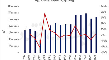 بهار متفاوت اوره‌سازان
