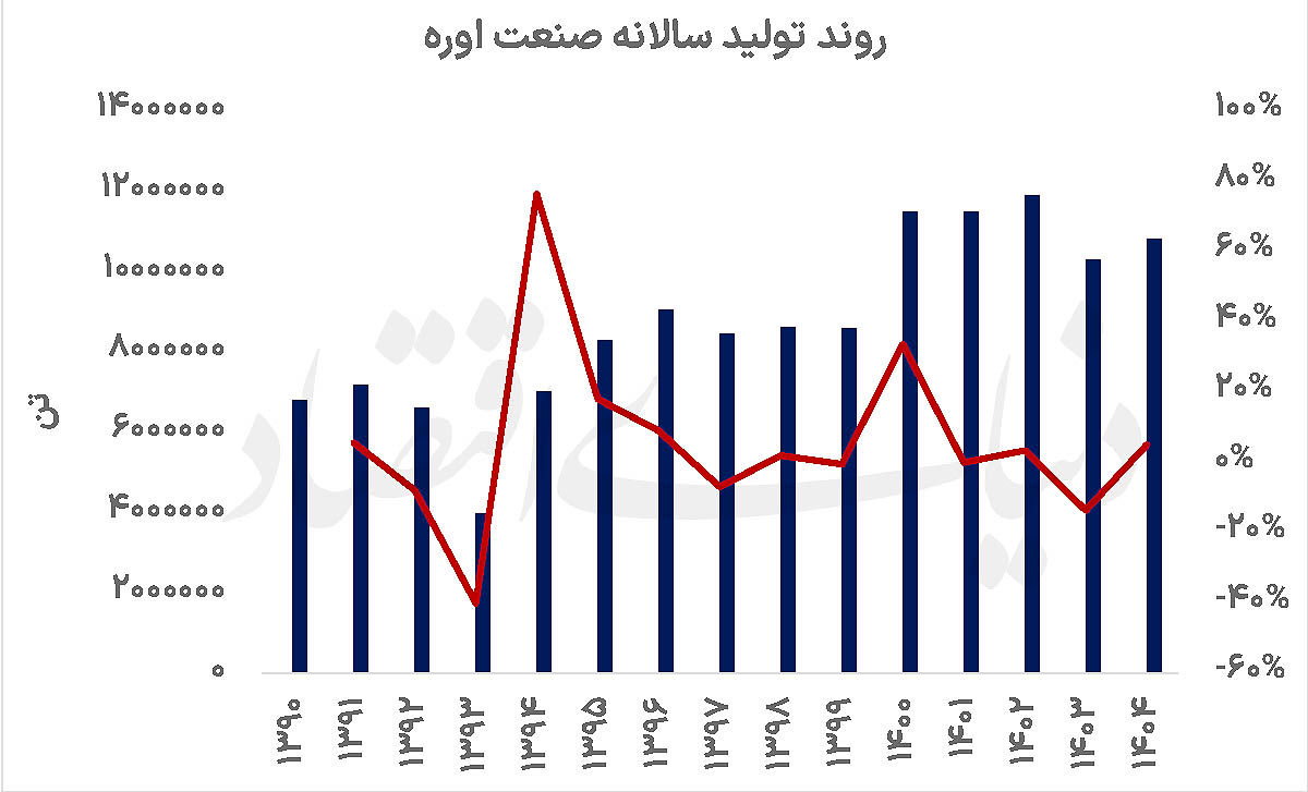 بهار متفاوت اوره‌سازان