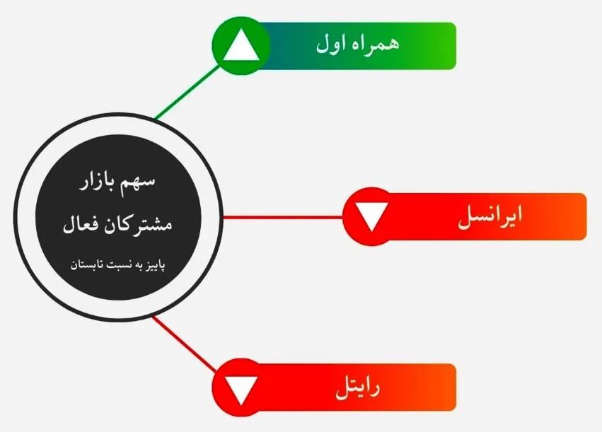رشد چشمگیر سهم بازار همراه اول
