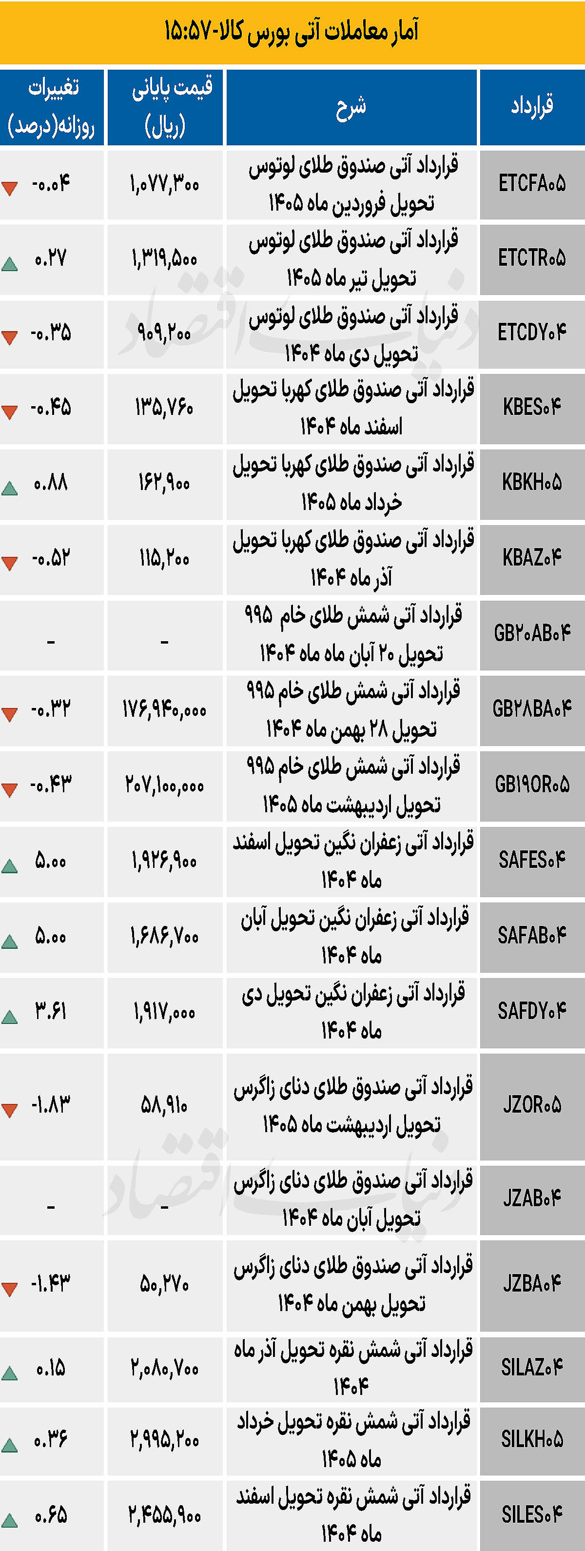 بازار آتی - ۱۴۰۴/۰۸/۲۸