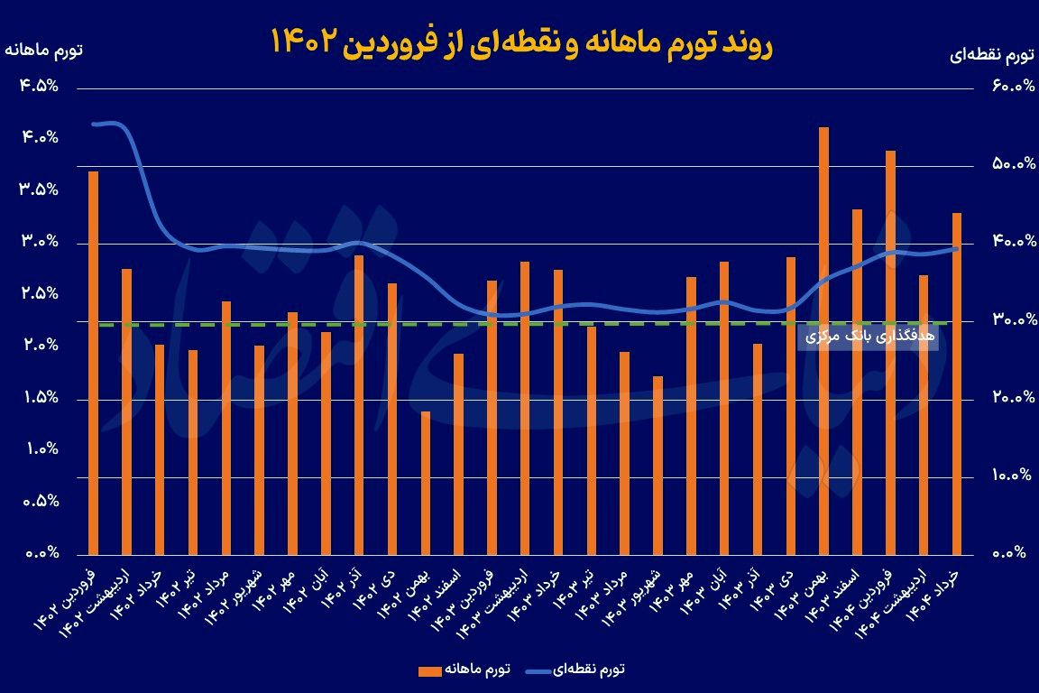 پایان هفته سبز دلار