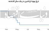 فرود نرخ بهره در آرژانتین