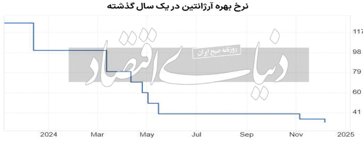 فرود نرخ بهره در آرژانتین