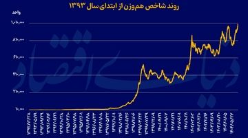 شاخص هموزن میلیونی شد