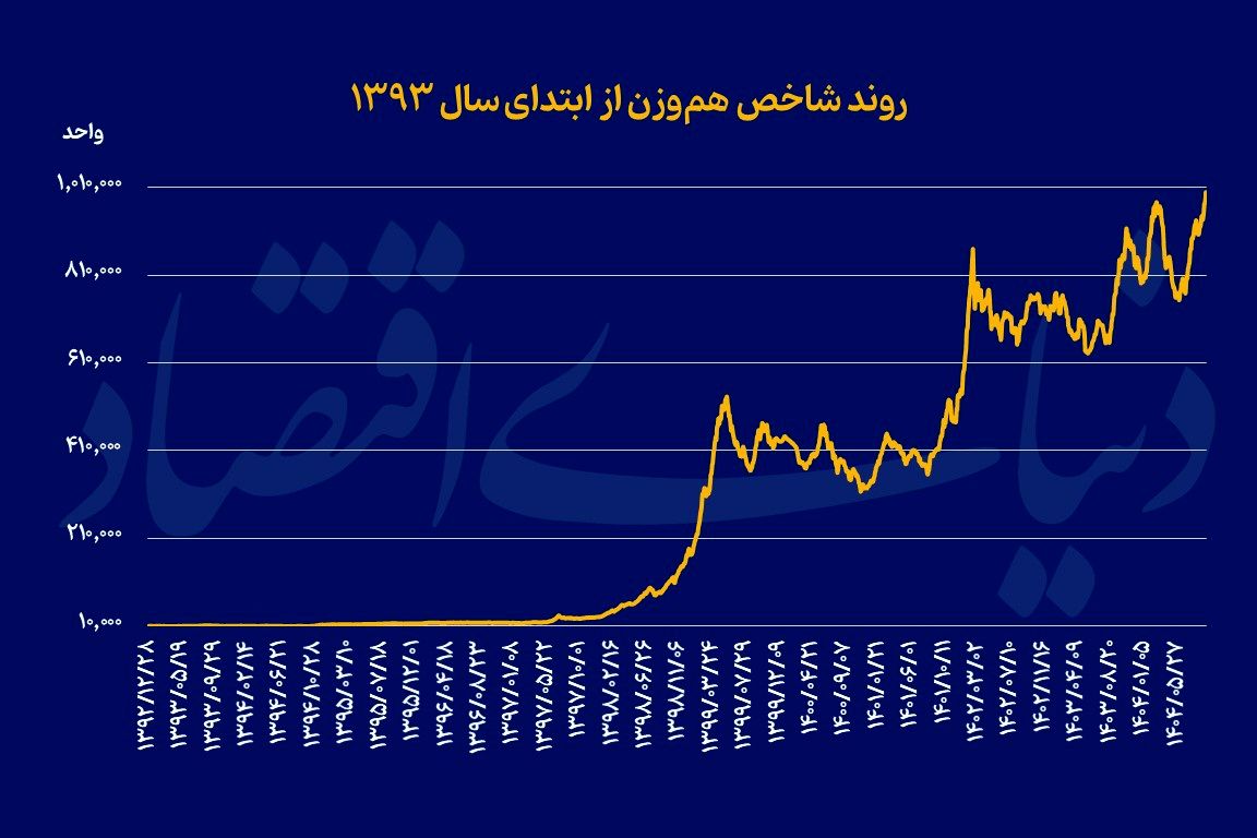 شاخص هموزن میلیونی شد