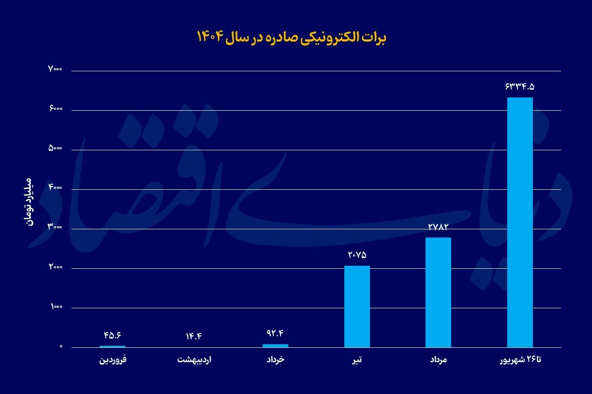 کارنامه ابزارهای‌ نوین تامین مالی
