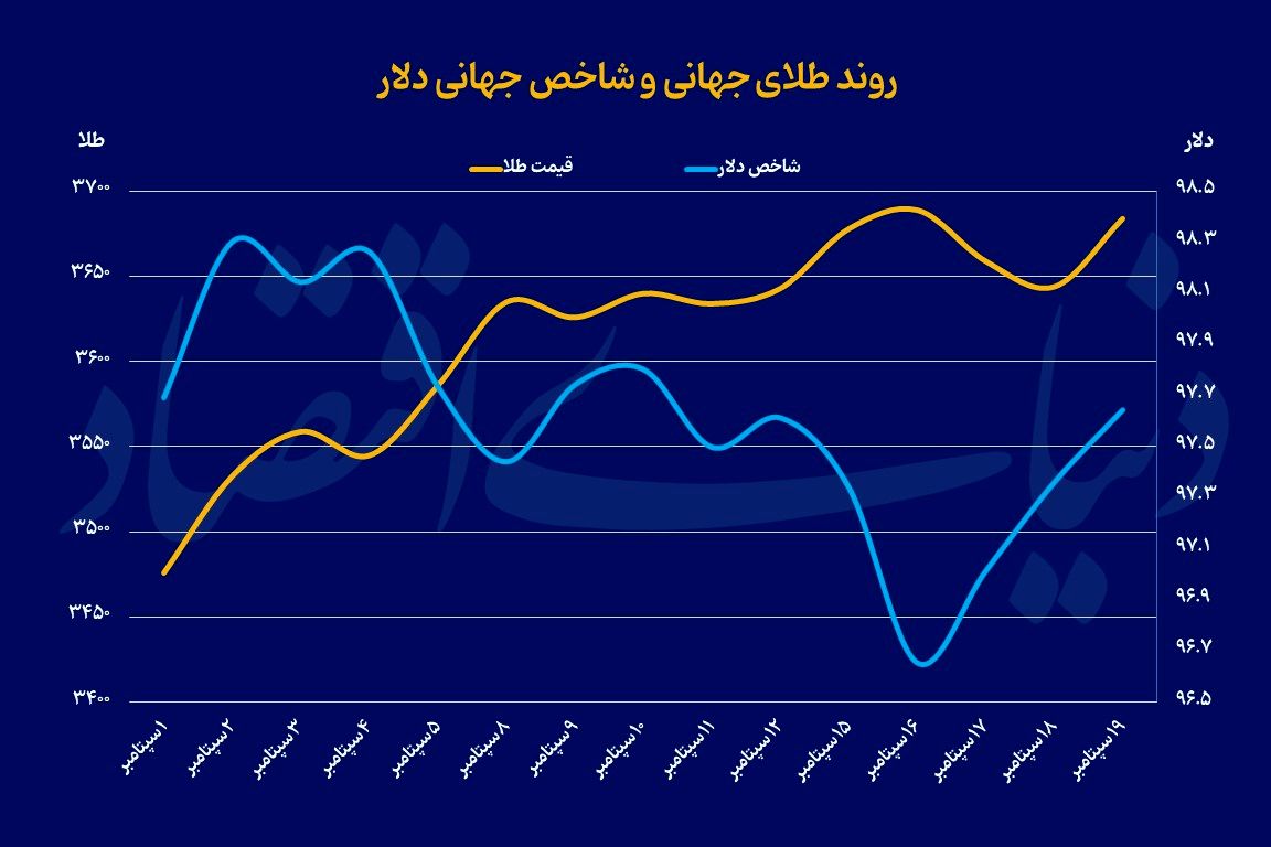 خوشبینی به صعود طلا