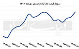 صعود دلار در آخر هفته