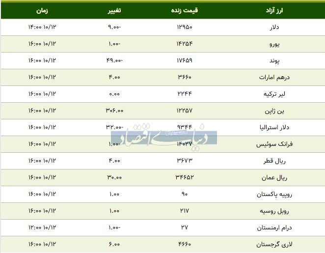 قیمت دلار، یورو و پوند امروز ۱۳۹۸/۱۰/۱۲| سقوط قیمت‌ها