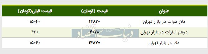 قیمت دلار در بازار امروز تهران ۱۳۹۸/۰۲/۲۲