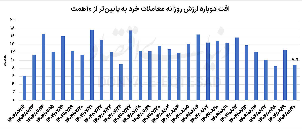 عقب‌نشینی سه روزه بورس