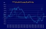 سریال رشد بورس ادامه دارد؟