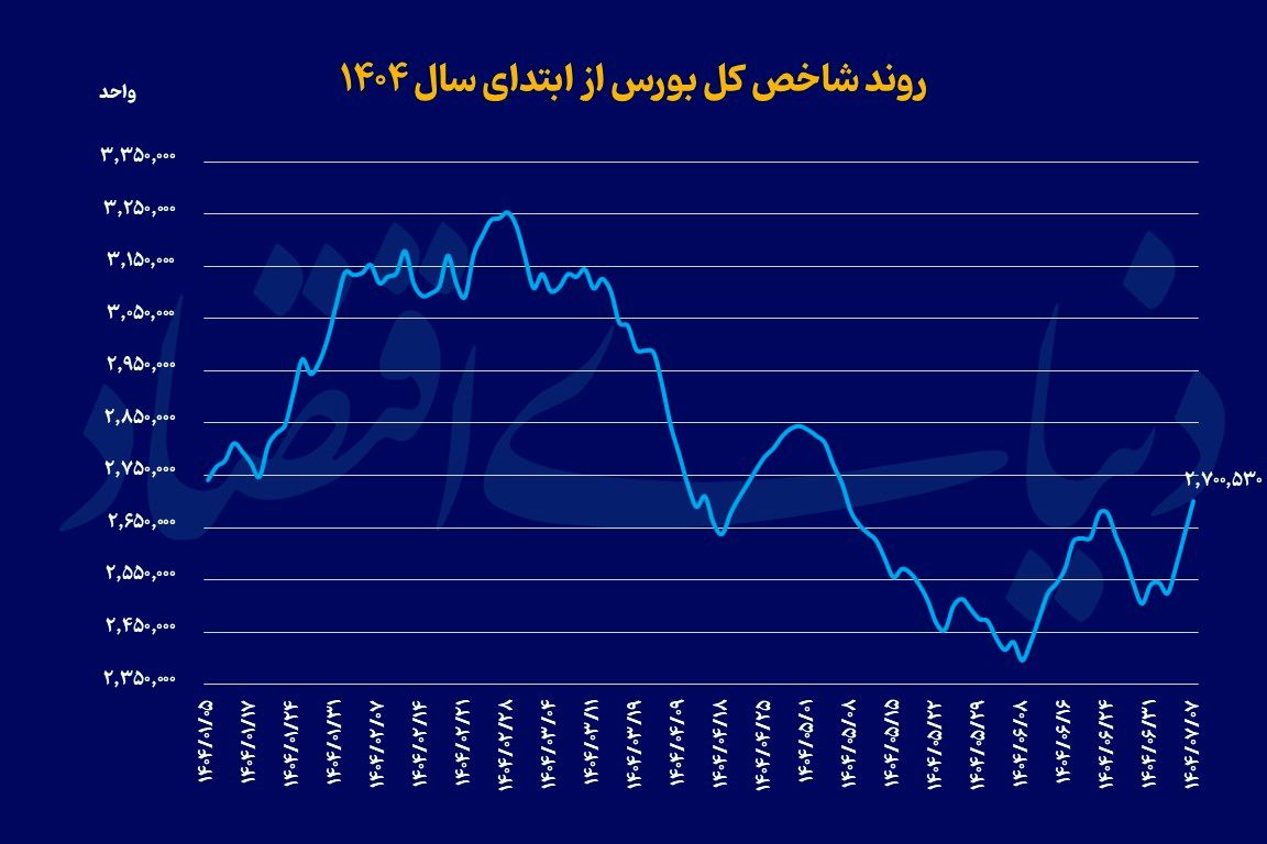 سریال رشد بورس ادامه دارد؟