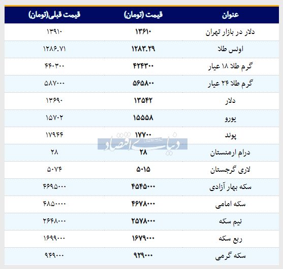 گزارش دنیای اقتصاد از قیمت طلا، سکه و دلار در بازار امروز ۱۳۹۸/۰۱/۲۷+جدول