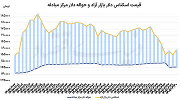  تردید قیمتی دلار و سکه