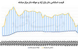  تردید قیمتی دلار و سکه